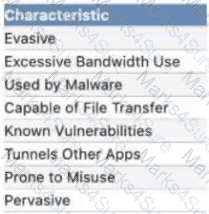 NetSec-Analyst Question 4